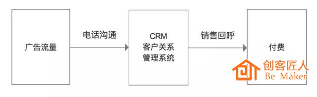 傳統(tǒng)教育機構(gòu)招生轉(zhuǎn)化模式
