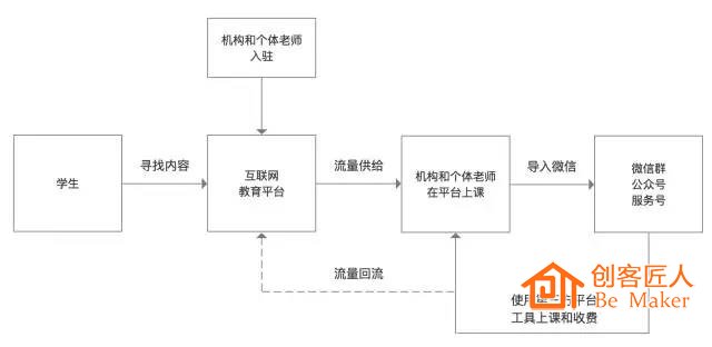 傳統(tǒng)機構(gòu)流量玩法